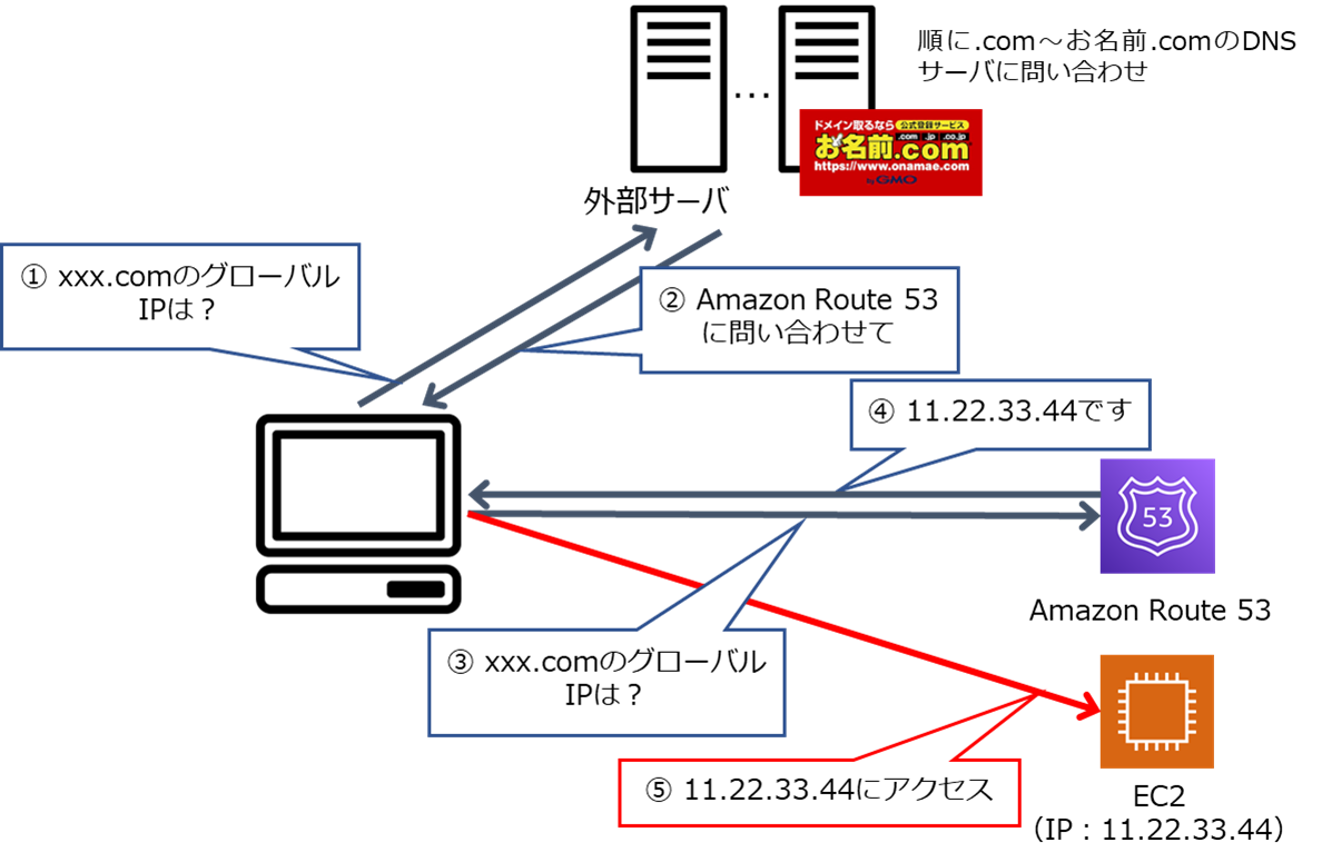 名前解決のイメージ図