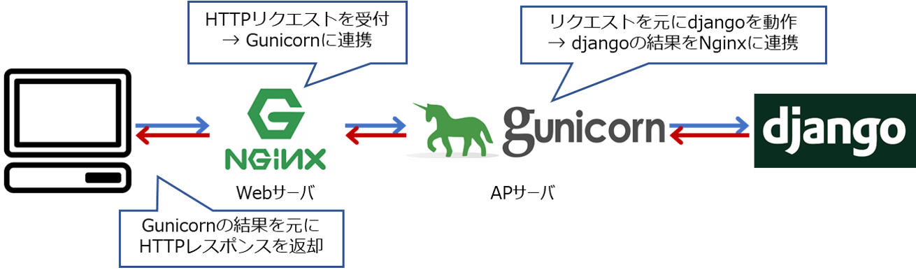 サーバ動作フローのイメージ図